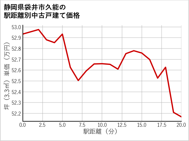 静岡県袋井市久能の徒歩距離別の中古戸建て坪単価