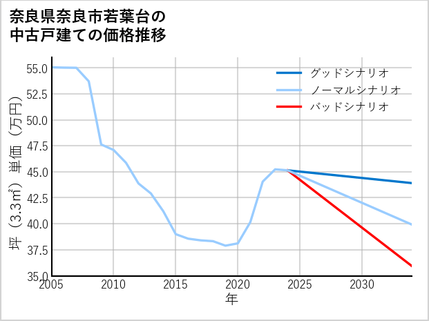 奈良県奈良市若葉台の中古戸建て価格推移
