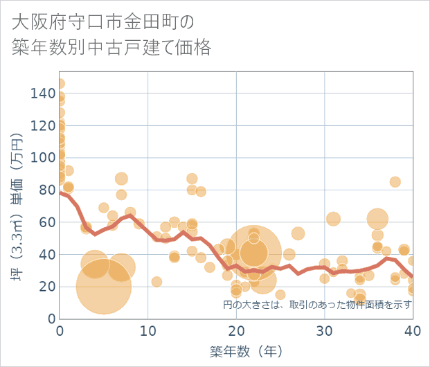 大阪府守口市金田町の築年数別の中古戸建て坪単価