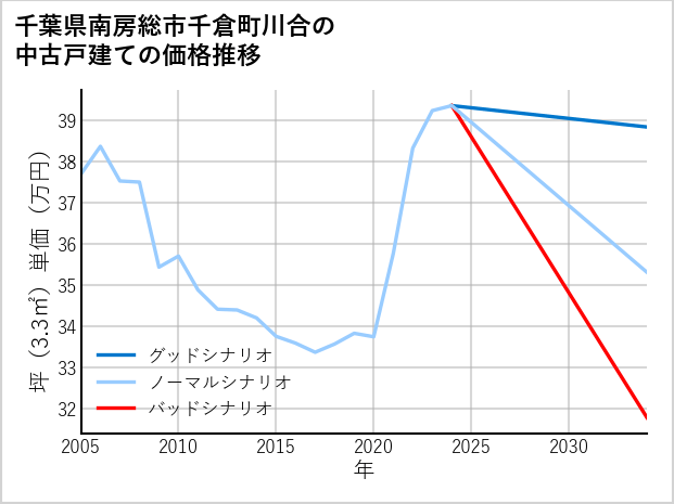 千葉県南房総市千倉町川合の中古戸建て価格推移