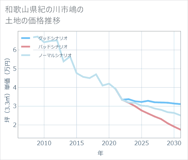 和歌山県紀の川市嶋の土地価格推移