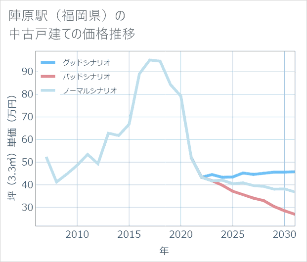 陣原駅(福岡県)の中古戸建て価格推移