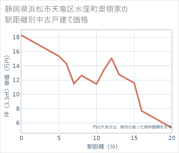 静岡県浜松市天竜区水窪町奥領家の徒歩距離別の中古戸建て坪単価