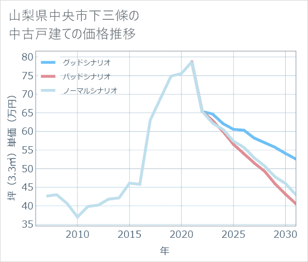 山梨県中央市下三條の中古戸建て価格推移