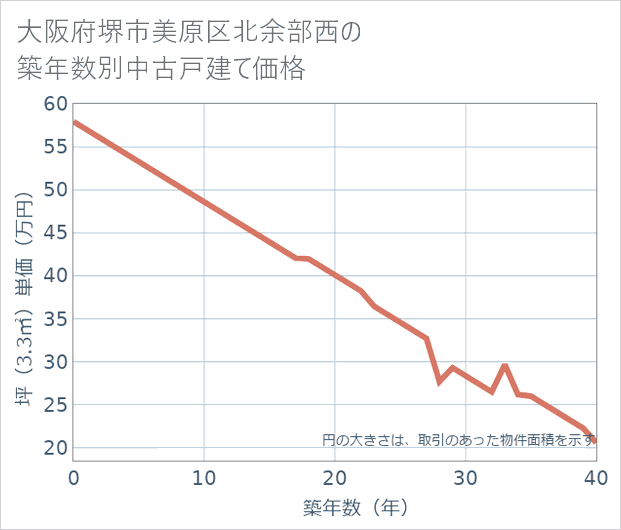 大阪府堺市美原区北余部西の築年数別の中古戸建て坪単価