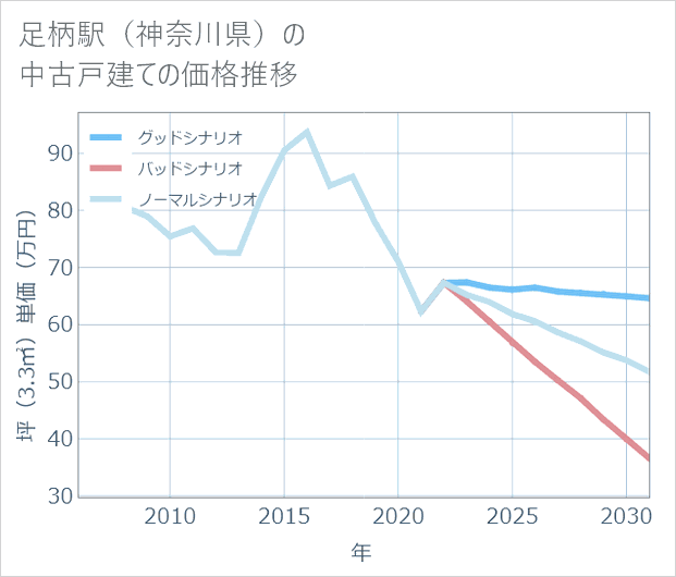 足柄駅(神奈川県)の中古戸建て価格推移