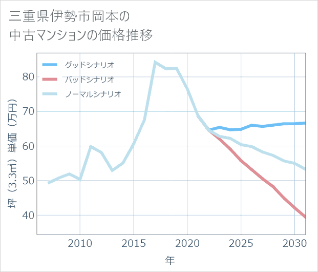 三重県伊勢市岡本の中古マンション価格推移