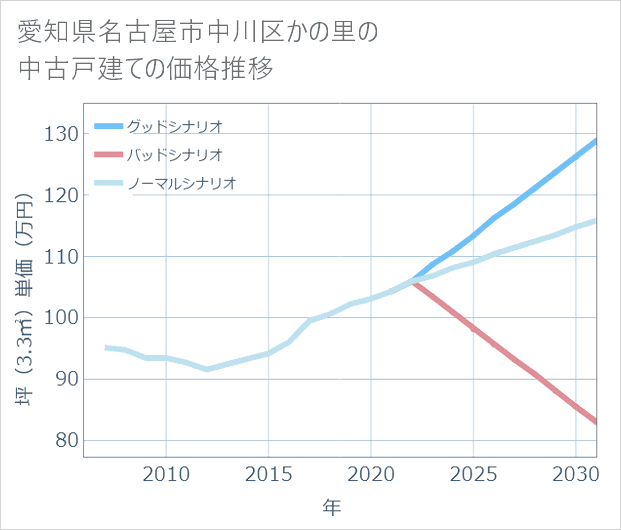 愛知県名古屋市中川区かの里の中古戸建て価格推移
