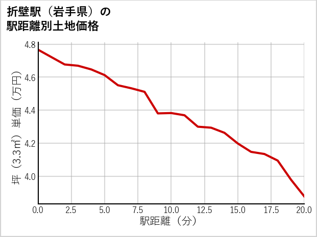 折壁駅（岩手県）の徒歩距離別の土地坪単価