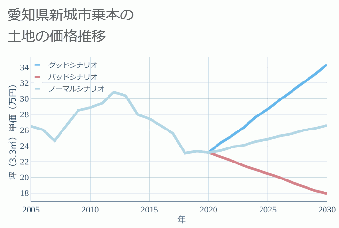 愛知県新城市乗本の土地価格推移