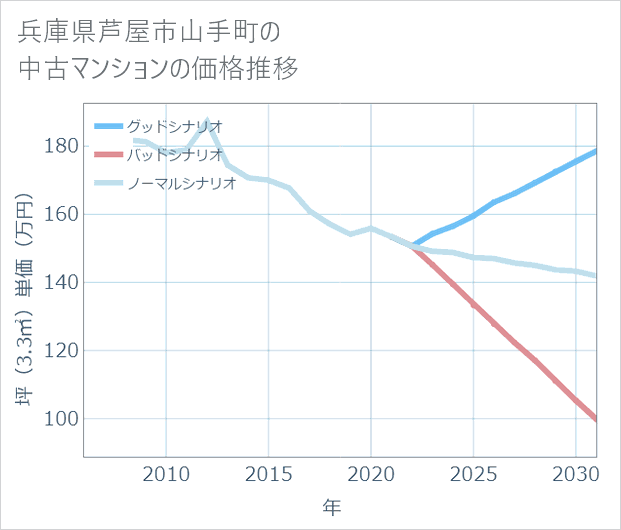 兵庫県芦屋市山手町の中古マンション価格推移