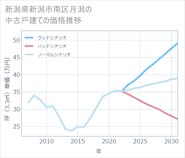 新潟県新潟市南区月潟の中古戸建て価格推移