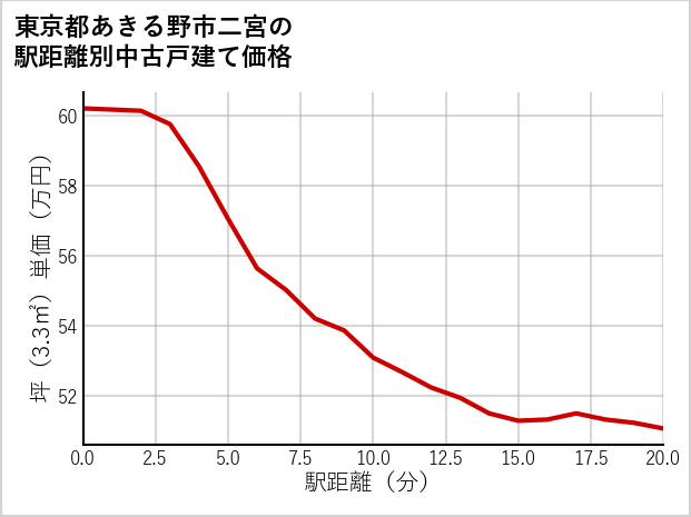 東京都あきる野市二宮の徒歩距離別の中古戸建て坪単価
