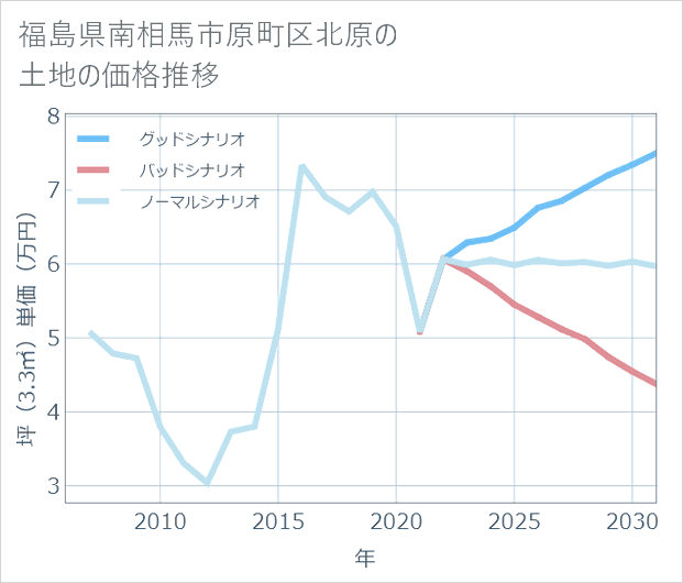福島県南相馬市原町区北原の土地価格推移