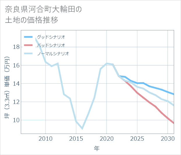 奈良県河合町大輪田の土地価格推移