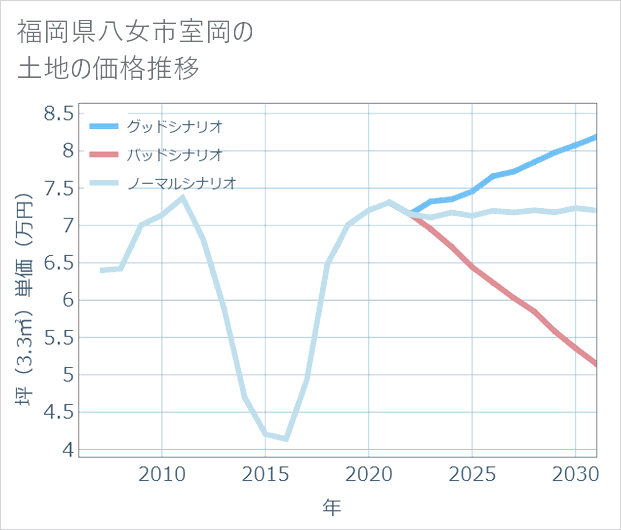 福岡県八女市室岡の土地価格推移