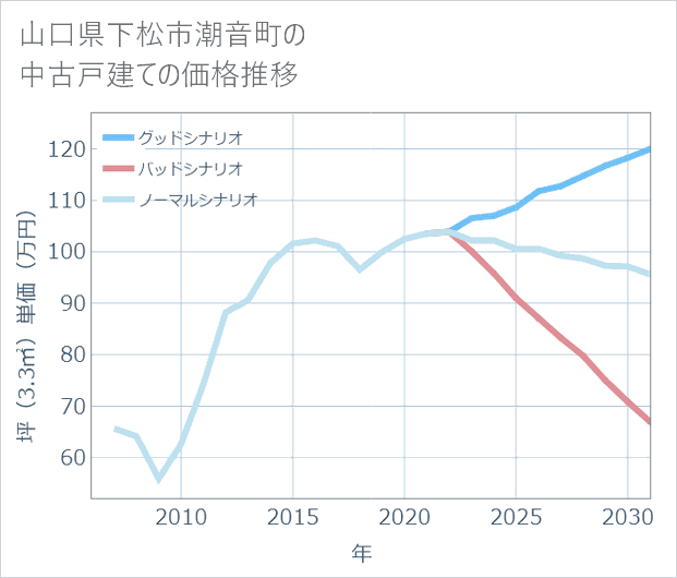 山口県下松市潮音町の中古戸建て価格推移