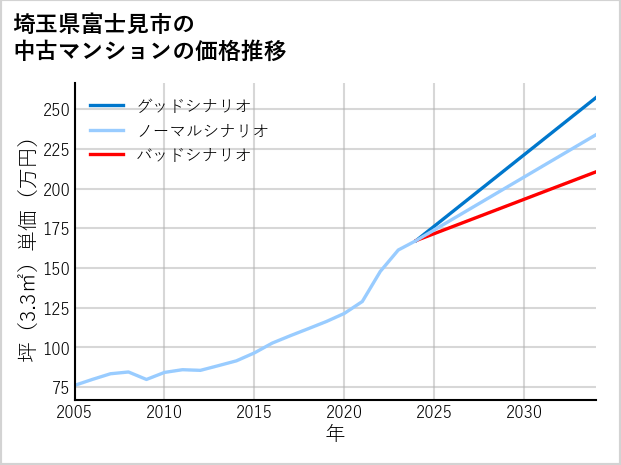 埼玉県富士見市の中古マンション価格推移