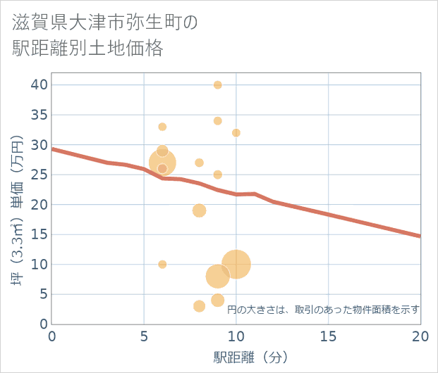 滋賀県大津市弥生町の徒歩距離別の土地坪単価