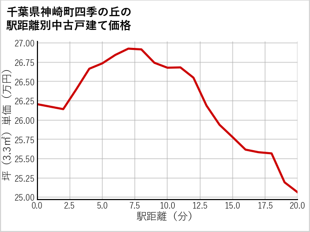千葉県神崎町四季の丘の徒歩距離別の中古戸建て坪単価