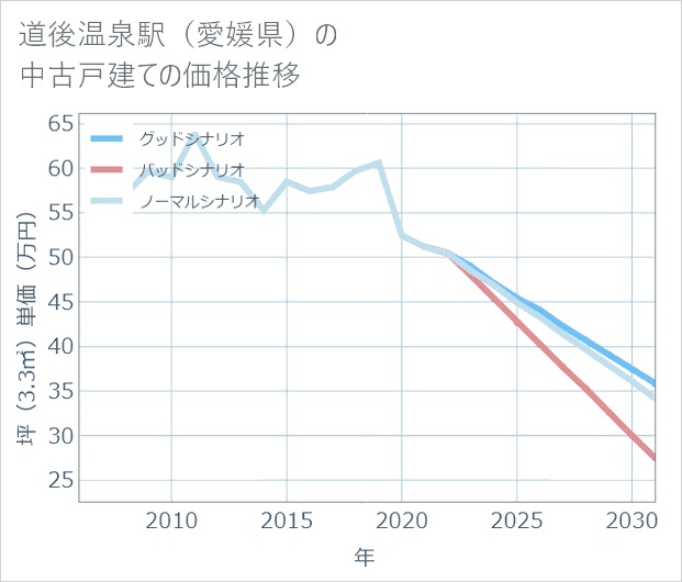 道後温泉駅(愛媛県)の中古戸建て価格推移