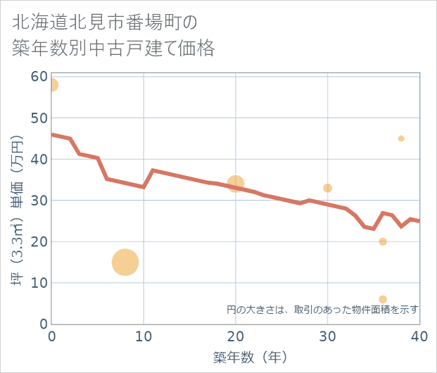 北海道北見市番場町の築年数別の中古戸建て坪単価