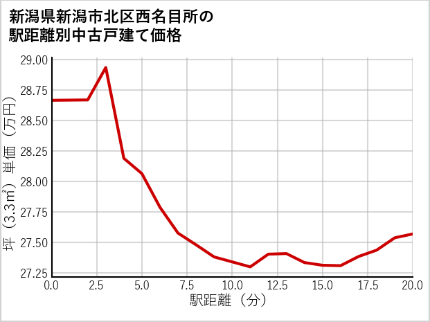 新潟県新潟市北区西名目所の徒歩距離別の中古戸建て坪単価