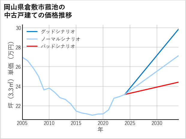 岡山県倉敷市菰池の中古戸建て価格推移