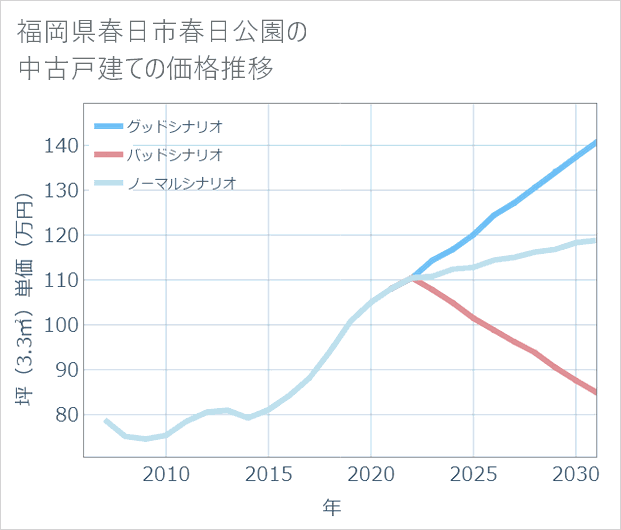 福岡県春日市春日公園の中古戸建て価格推移