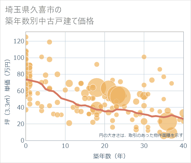 埼玉県久喜市の築年数別の中古戸建て坪単価