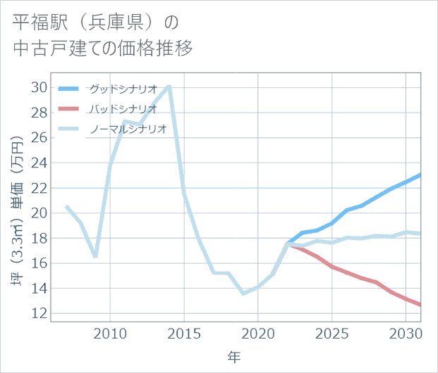 平福駅(兵庫県)の中古戸建て価格推移