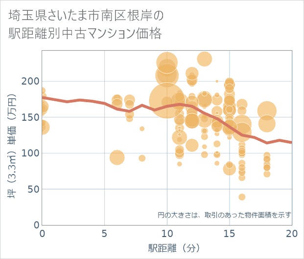 埼玉県さいたま市南区根岸の徒歩距離別の中古マンション坪単価
