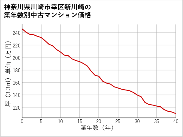 神奈川県川崎市幸区新川崎の築年数別の中古マンション坪単価