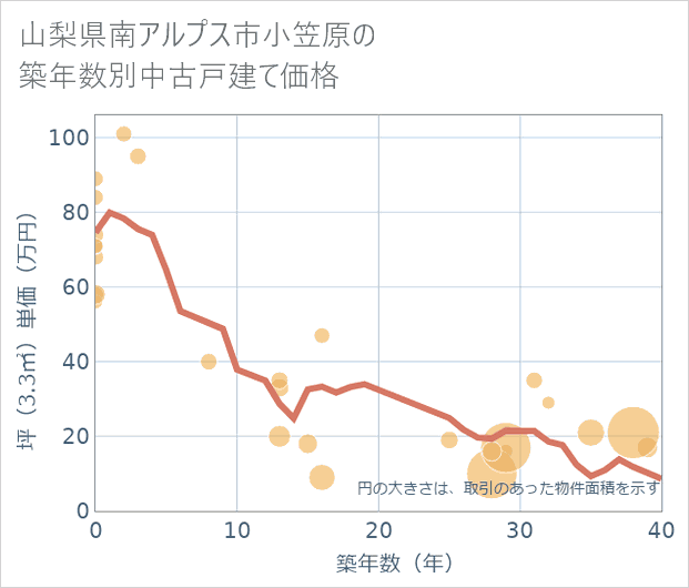 山梨県南アルプス市小笠原の築年数別の中古戸建て坪単価