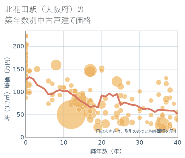 北花田駅(大阪府)の築年数別の中古戸建て坪単価