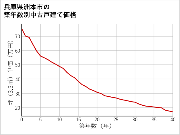兵庫県洲本市の築年数別の中古戸建て坪単価