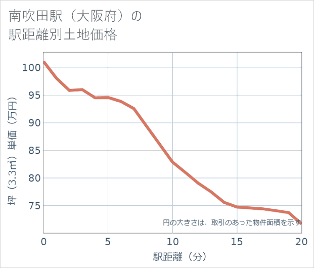 南吹田駅(大阪府)の徒歩距離別の土地坪単価