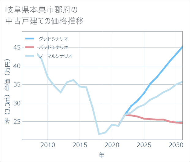 岐阜県本巣市郡府の中古戸建て価格推移