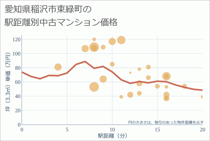 愛知県稲沢市東緑町の徒歩距離別の中古マンション坪単価