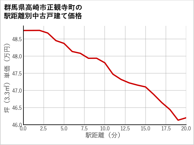 群馬県高崎市正観寺町の徒歩距離別の中古戸建て坪単価