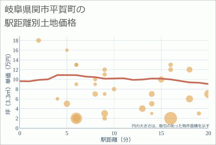 岐阜県関市平賀町の徒歩距離別の土地坪単価