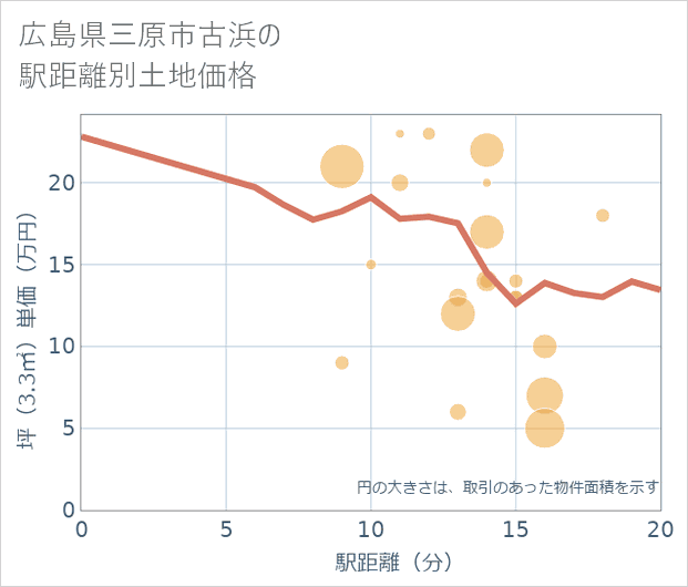広島県三原市古浜の徒歩距離別の土地坪単価