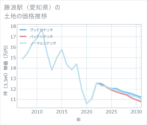 藤浪駅(愛知県)の土地価格推移