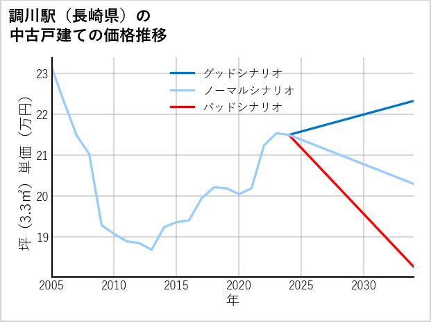 調川駅（長崎県）の中古戸建て価格推移