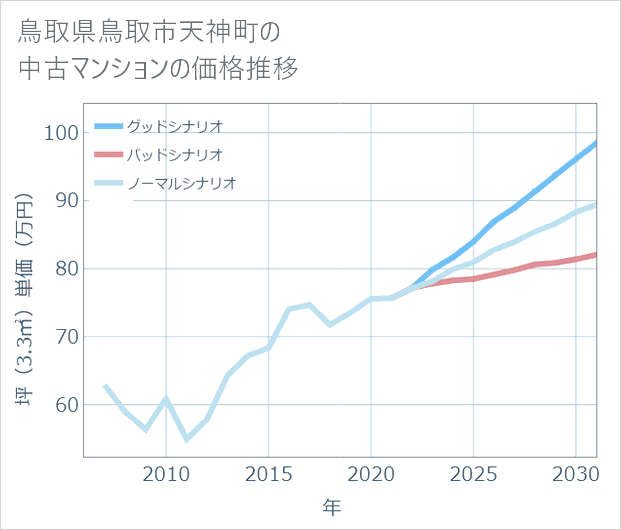 鳥取県鳥取市天神町の中古マンション価格推移