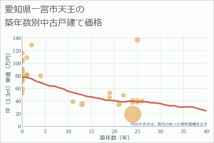 愛知県一宮市天王の築年数別の中古戸建て坪単価