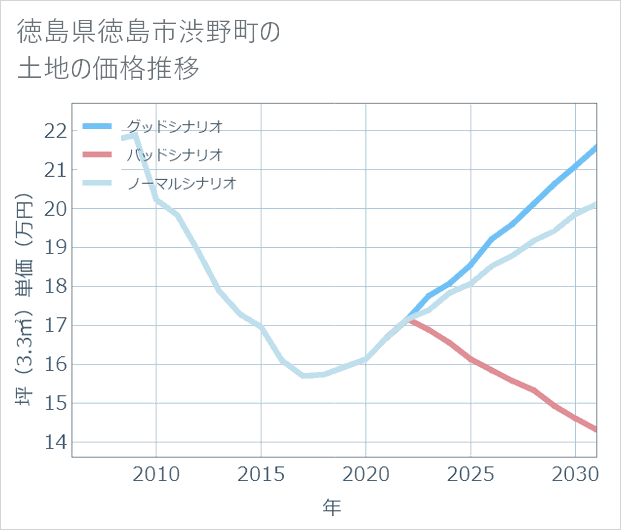 徳島県徳島市渋野町の土地価格推移
