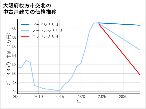 大阪府枚方市交北の中古戸建て価格推移
