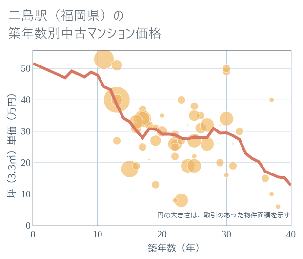 二島駅(福岡県)の築年数別の中古マンション坪単価