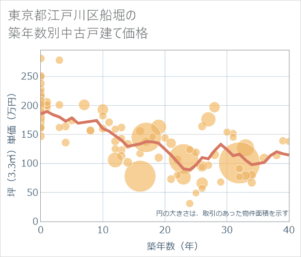 東京都江戸川区船堀の築年数別の中古戸建て坪単価